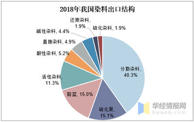 下游应用市场广泛,2020年活性染料行业竞争格局与发展趋势「图」