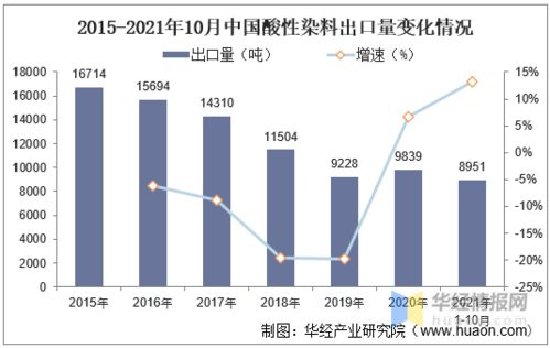 中国酸性染料行业发展现状及趋势分析,出口量呈现下降趋势 图