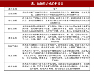 2017年我国染料行业发展状况及发展趋势分析 (图)