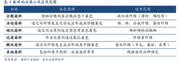 染料的分类以及应用范围