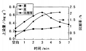 等离子体改性腈纶的酸性染料染色性能